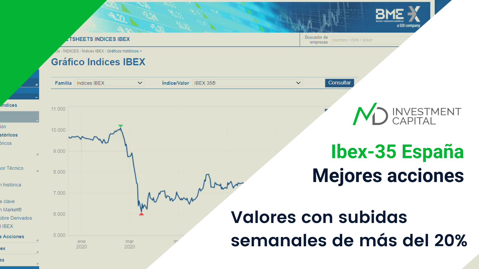 Mejores acciones del Ibex-35 con subidas de más del 20%